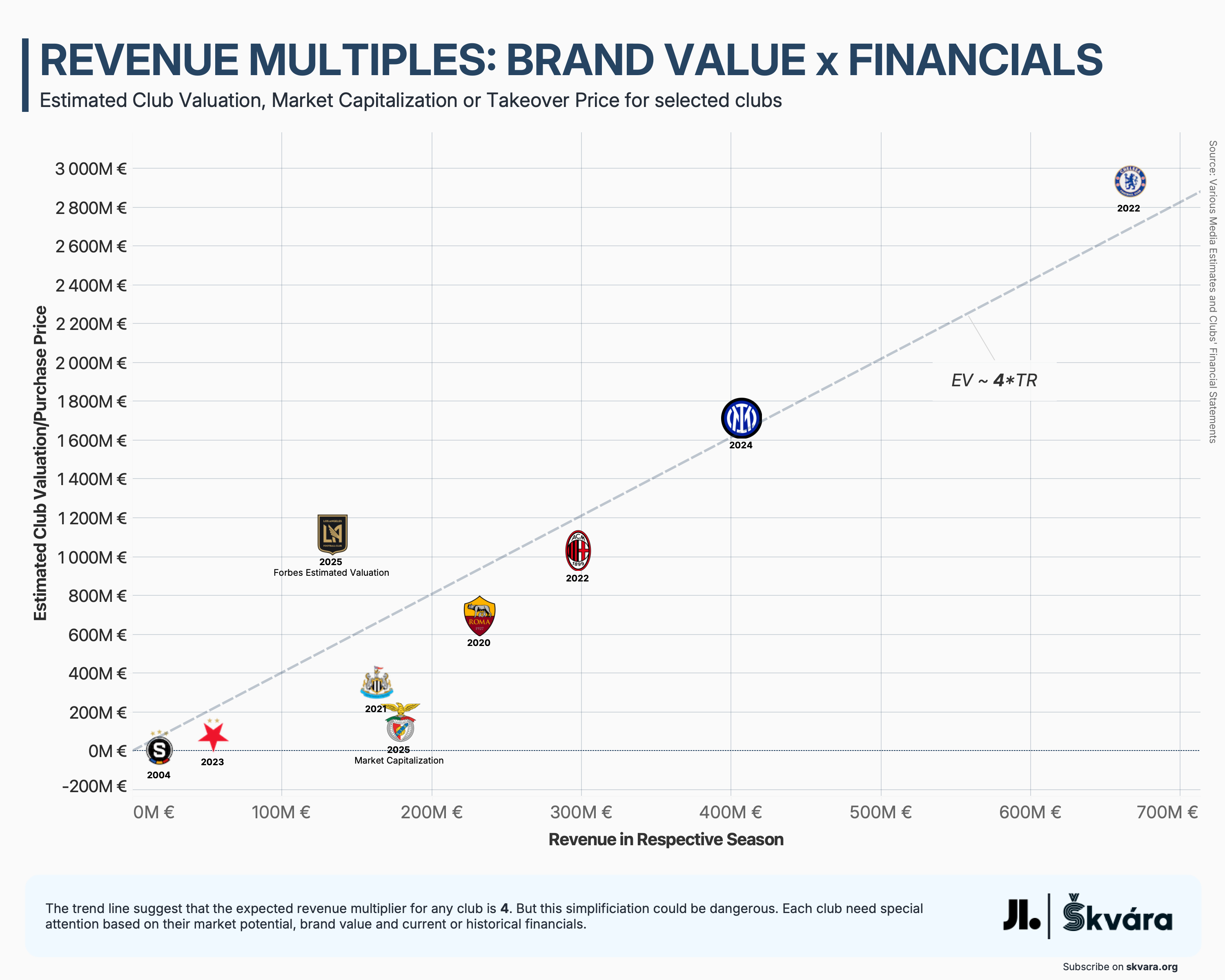 Revenue multiples fotbalových klubů