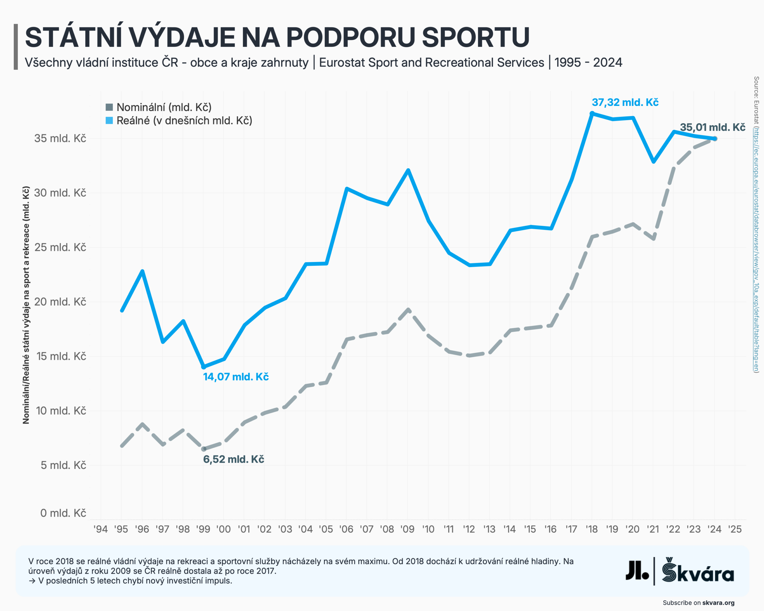 Státní výdaje na podporu sportu - Eurostat - 1994-2024 - Všechny vládní instituce