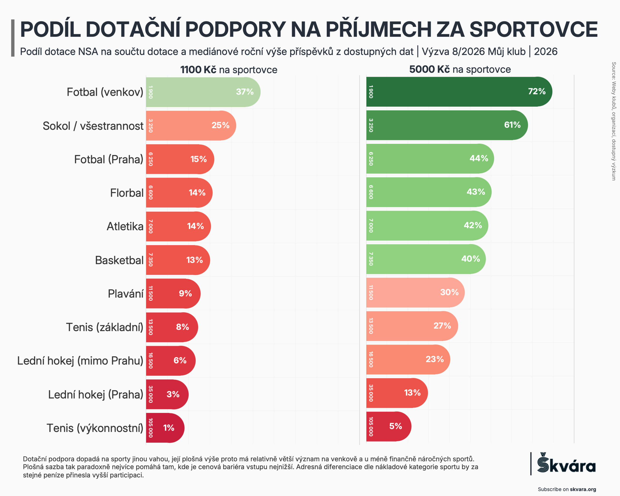 Podíl dotační podpory na příjmech za sportovce